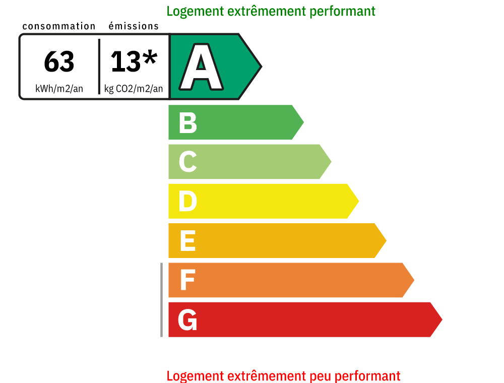 DPE Energetique