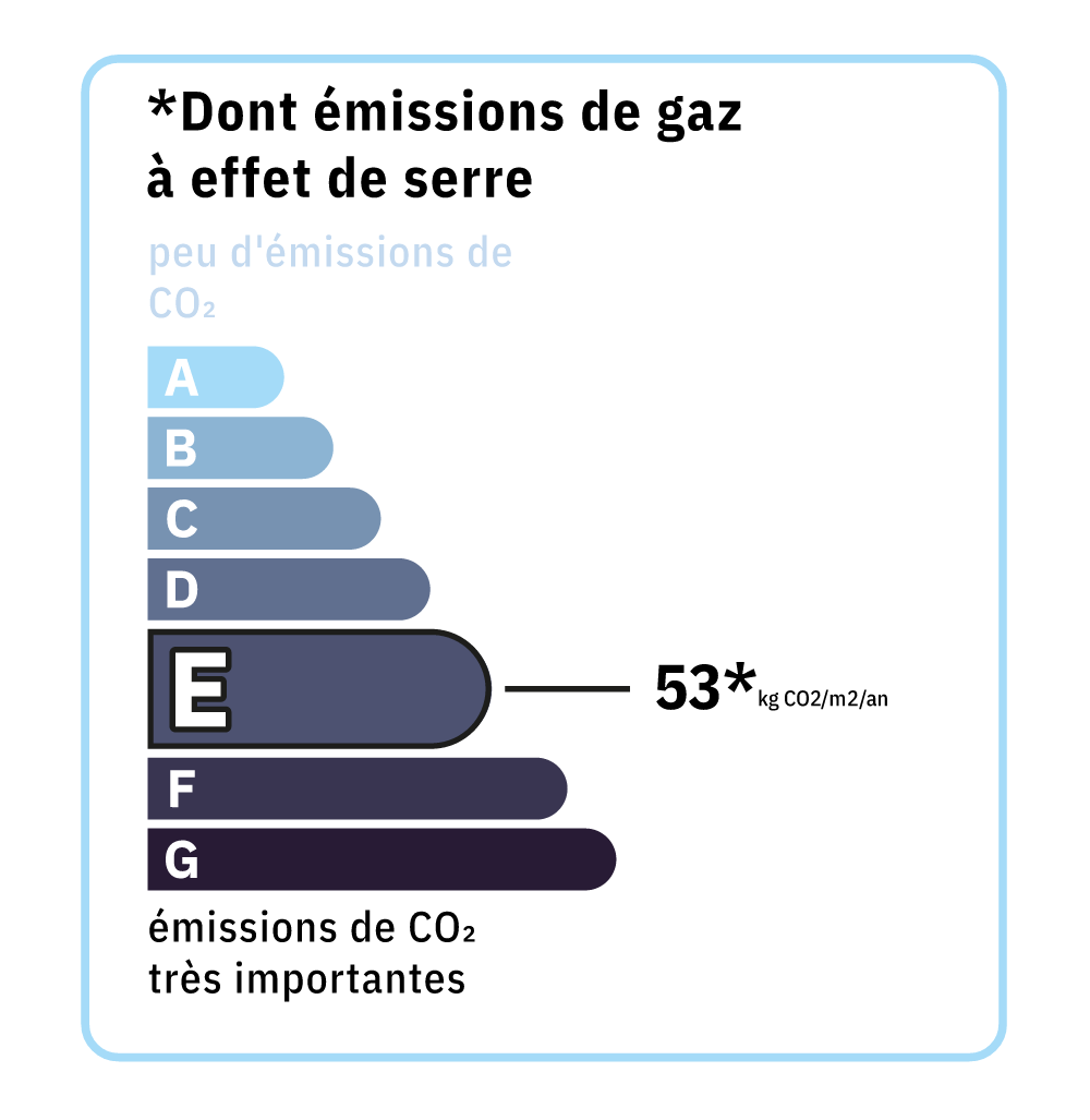 Diagnostic GES